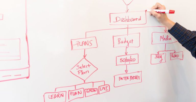 Process - White Dry-erase Board With Red Diagram